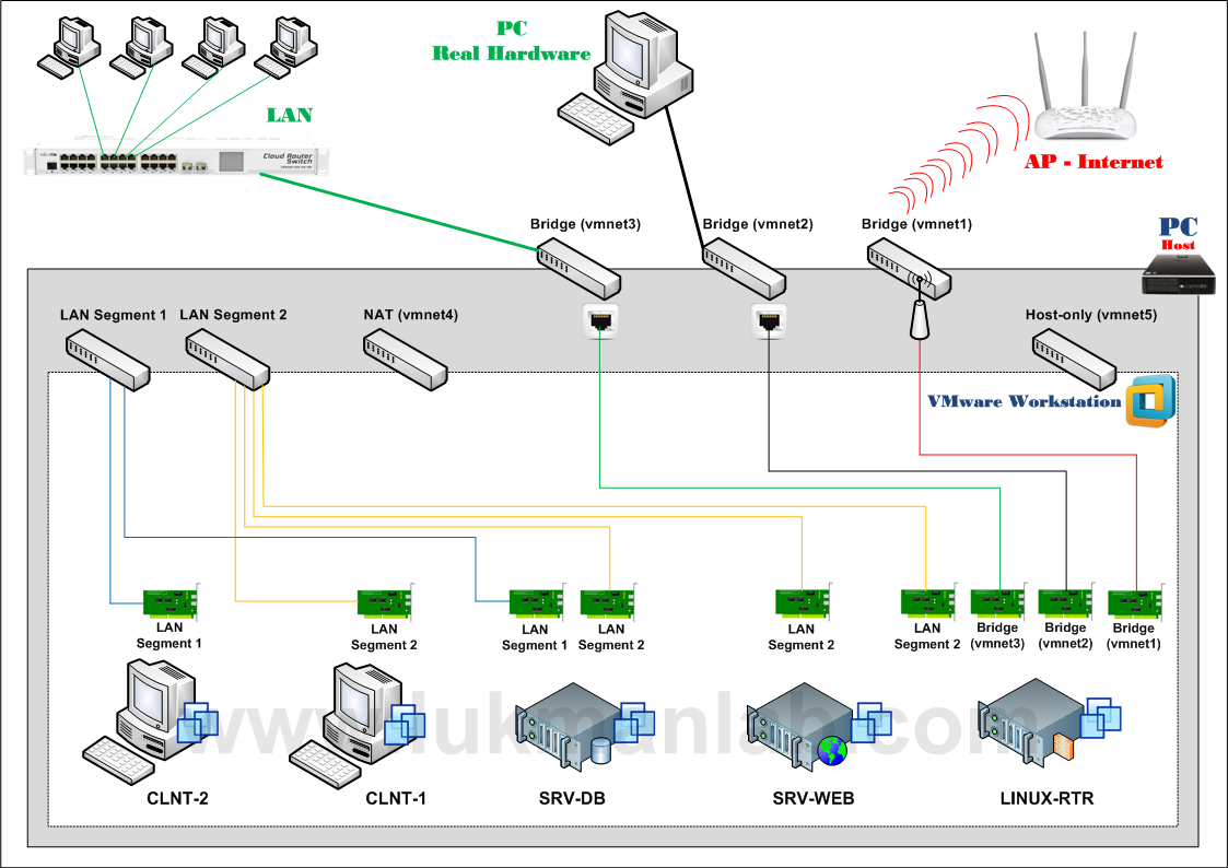 Network Adapater VMware Workstation-LukmanLAB