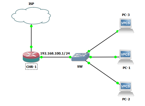 Topology DHCP Server