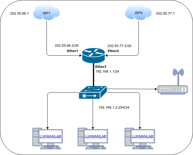 Topology - Load Balancing PCC 2 ISP + Fail Over untuk 1 LAN