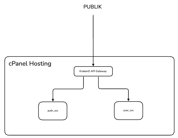 topology api gateway